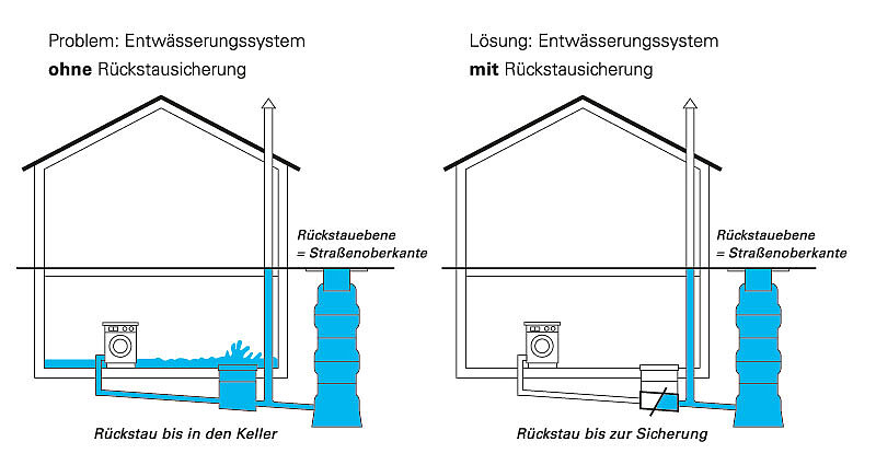 Grafik Schutz vor Rückstau